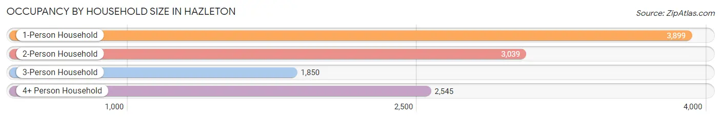 Occupancy by Household Size in Hazleton