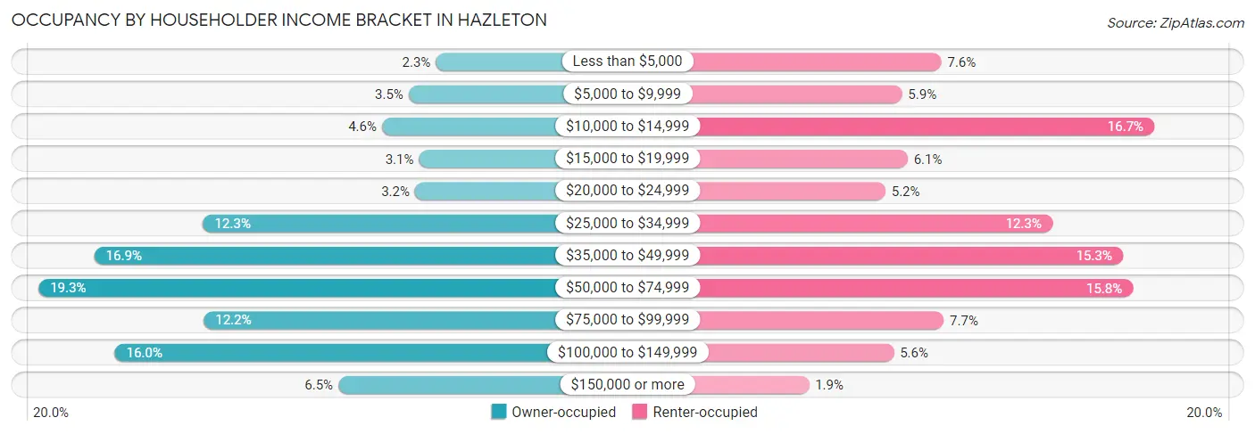 Occupancy by Householder Income Bracket in Hazleton