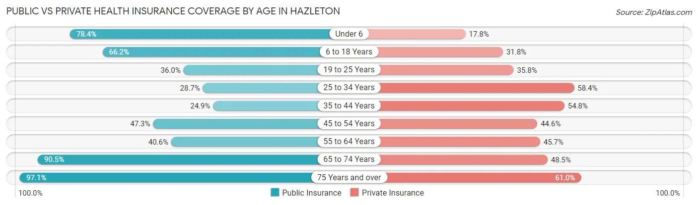 Public vs Private Health Insurance Coverage by Age in Hazleton