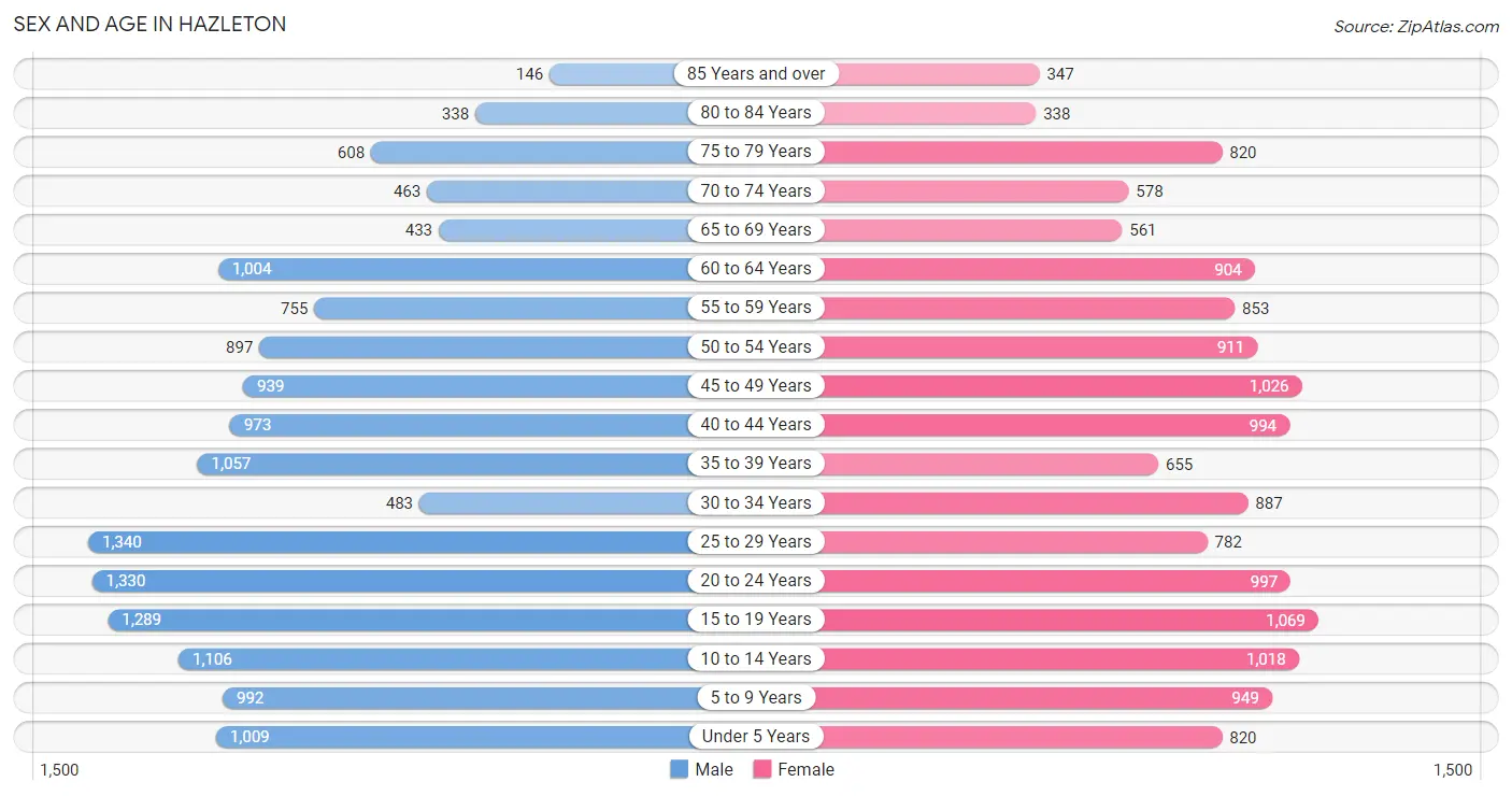 Sex and Age in Hazleton