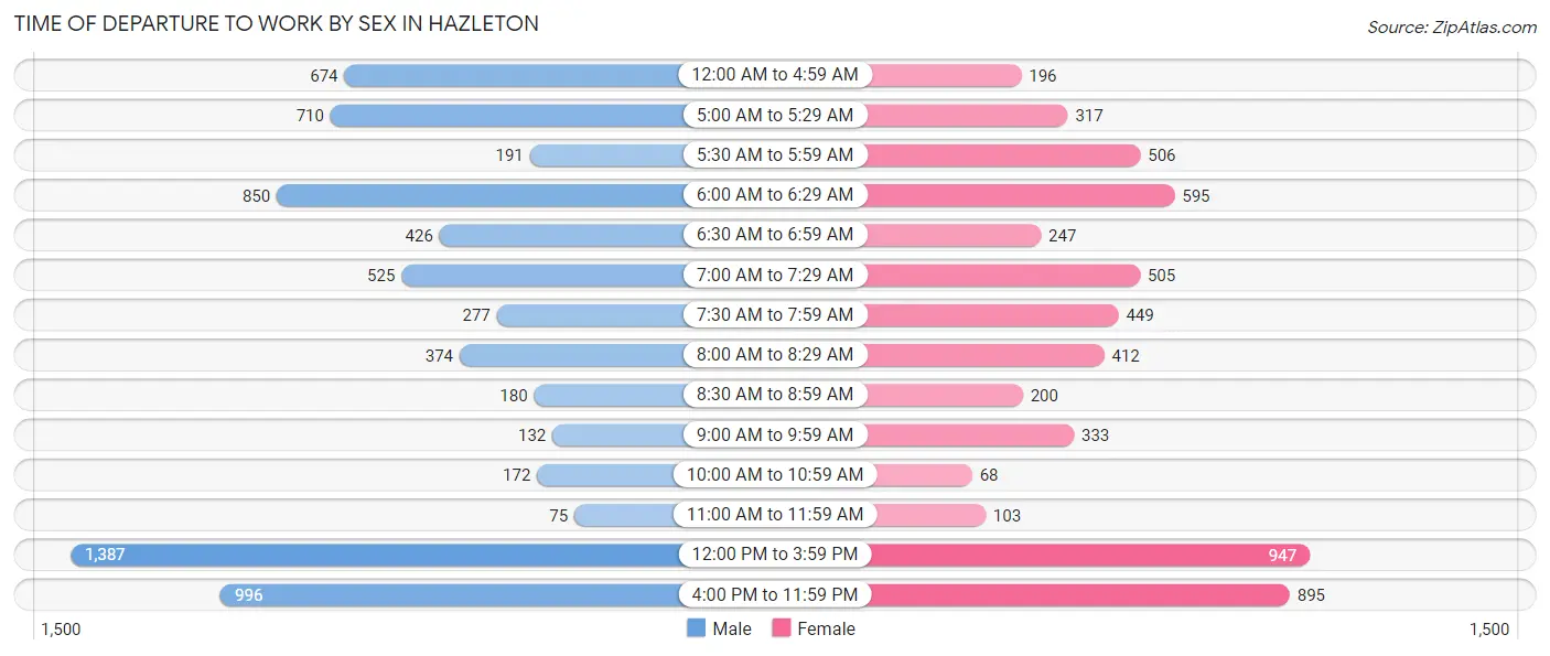 Time of Departure to Work by Sex in Hazleton