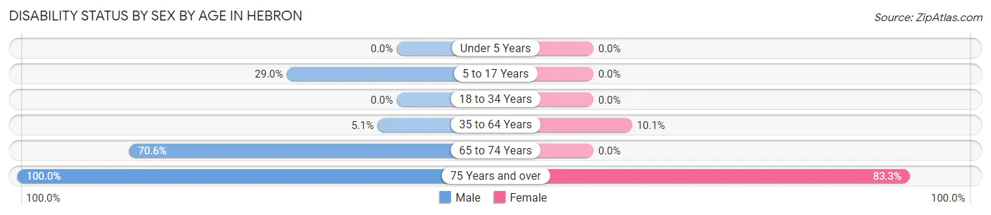 Disability Status by Sex by Age in Hebron
