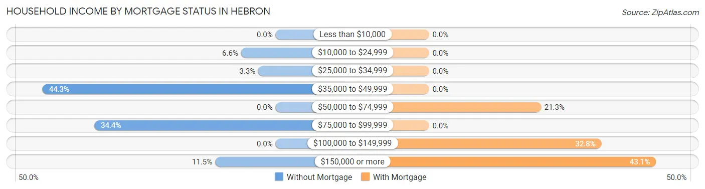 Household Income by Mortgage Status in Hebron