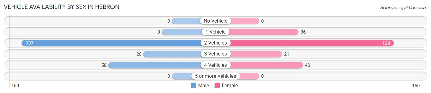 Vehicle Availability by Sex in Hebron