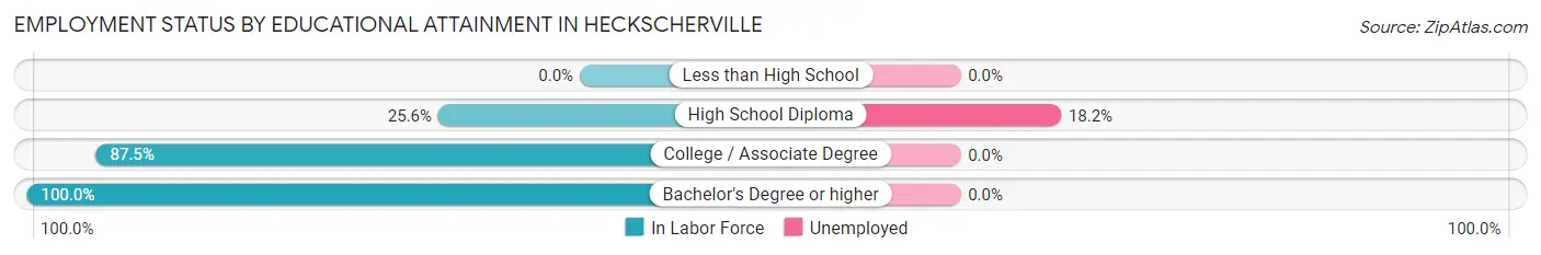 Employment Status by Educational Attainment in Heckscherville