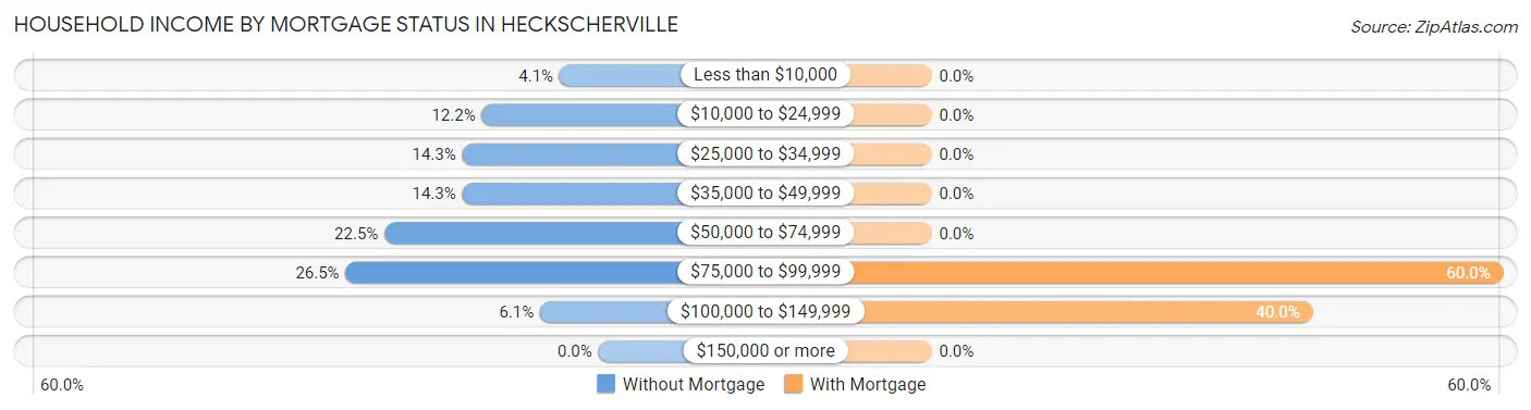 Household Income by Mortgage Status in Heckscherville