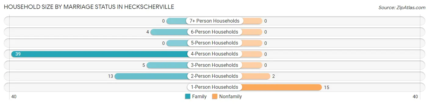 Household Size by Marriage Status in Heckscherville