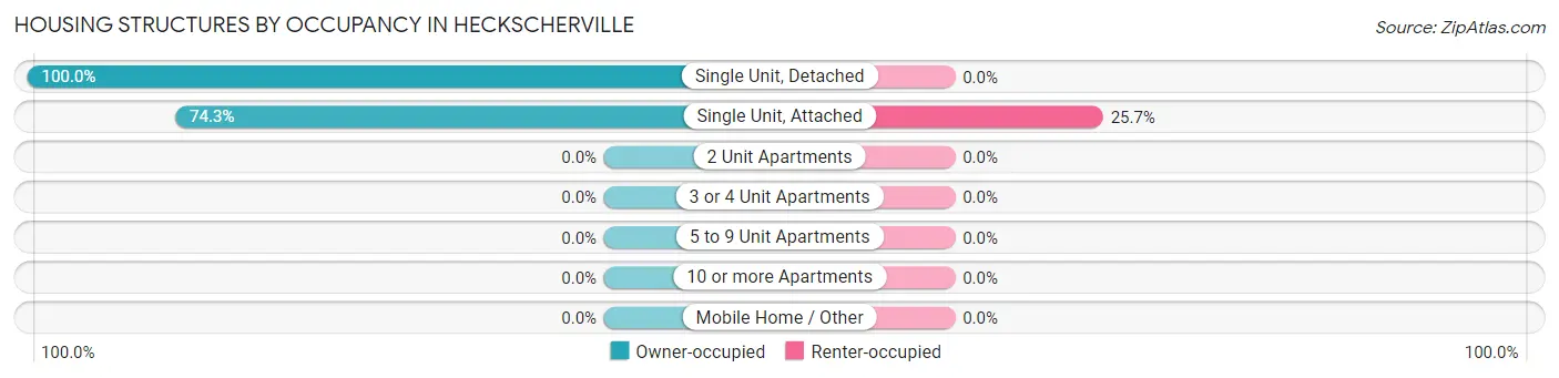 Housing Structures by Occupancy in Heckscherville