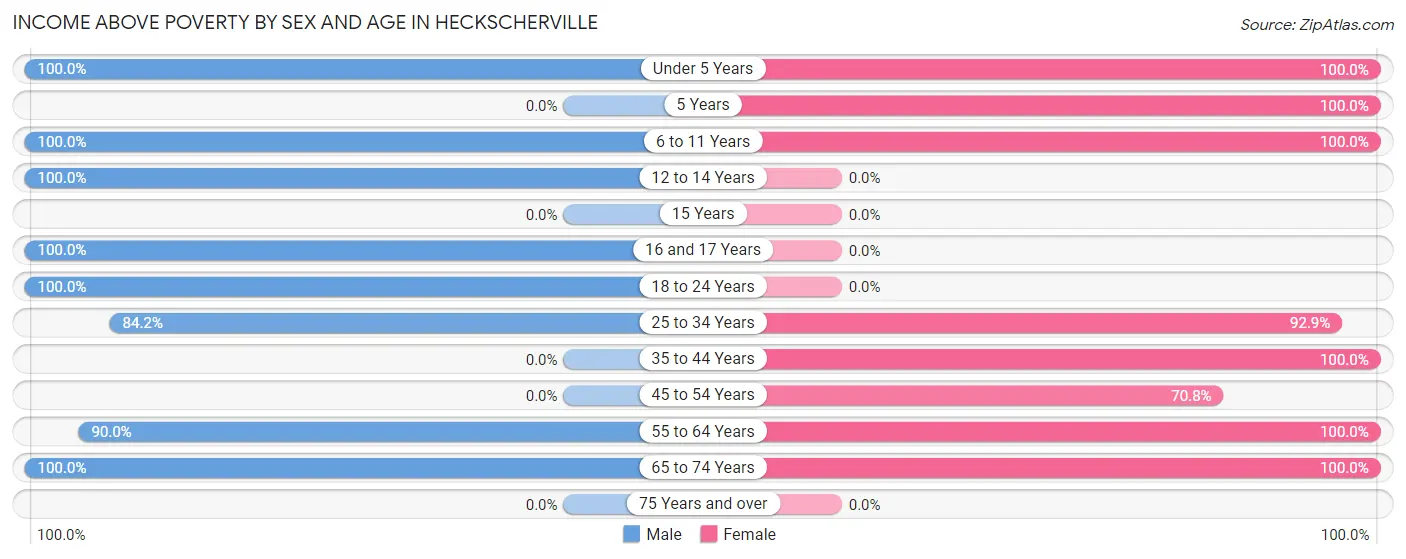 Income Above Poverty by Sex and Age in Heckscherville