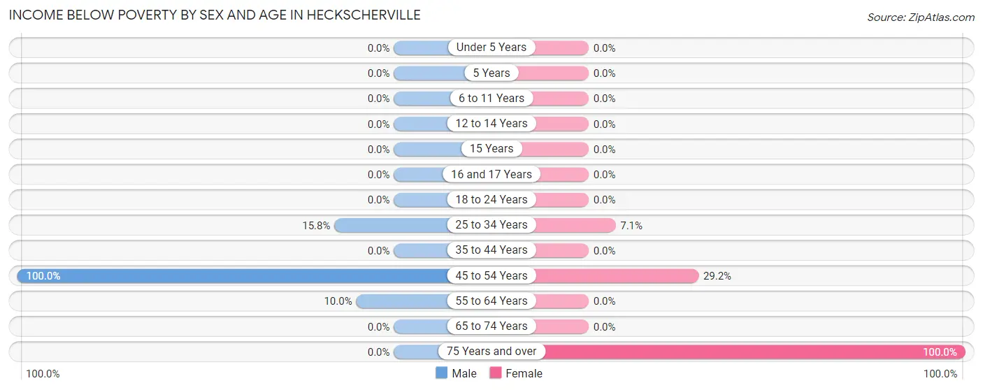 Income Below Poverty by Sex and Age in Heckscherville