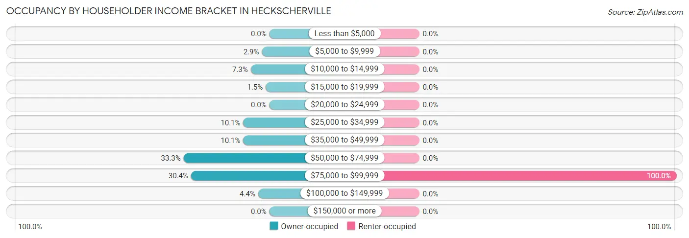 Occupancy by Householder Income Bracket in Heckscherville