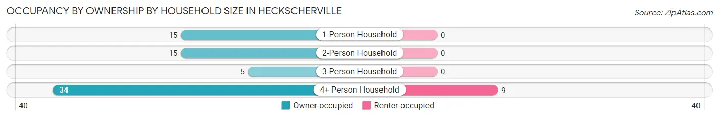 Occupancy by Ownership by Household Size in Heckscherville