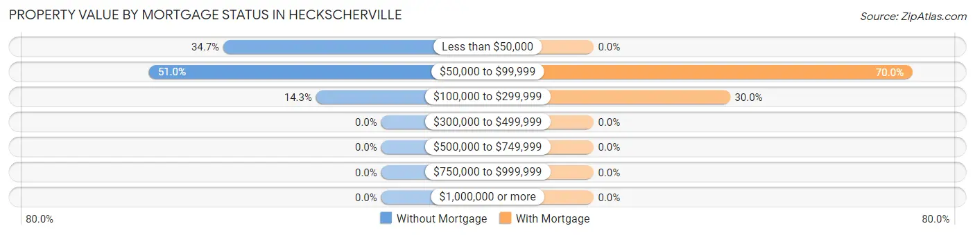 Property Value by Mortgage Status in Heckscherville