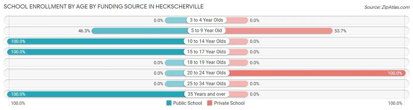 School Enrollment by Age by Funding Source in Heckscherville