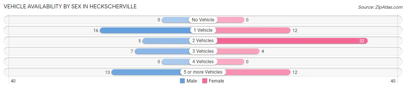 Vehicle Availability by Sex in Heckscherville