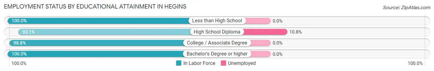 Employment Status by Educational Attainment in Hegins