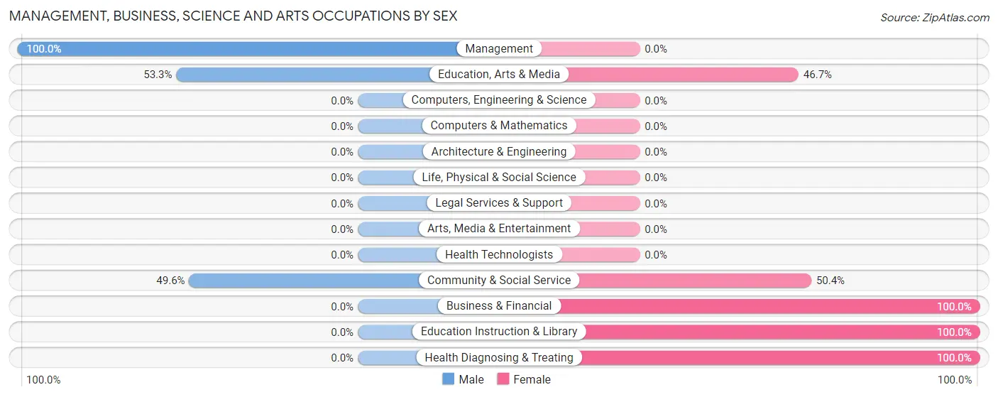 Management, Business, Science and Arts Occupations by Sex in Hegins