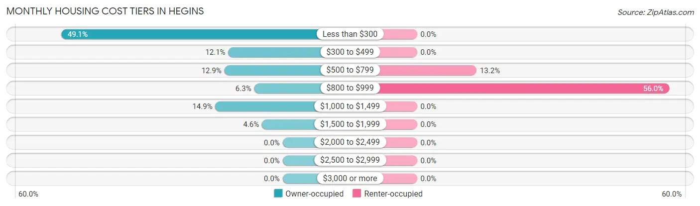 Monthly Housing Cost Tiers in Hegins