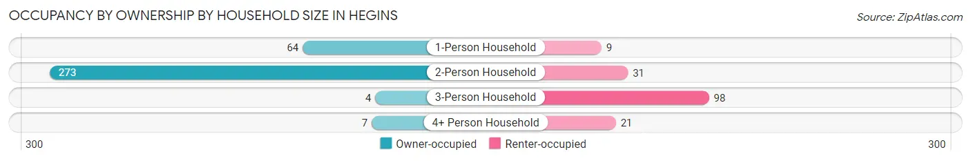 Occupancy by Ownership by Household Size in Hegins