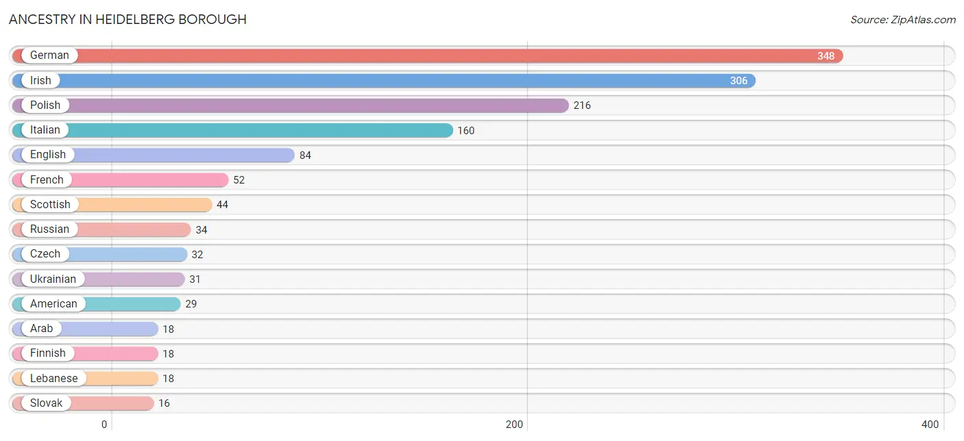 Ancestry in Heidelberg borough