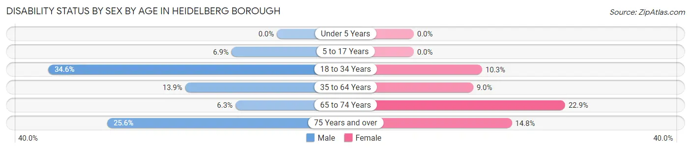 Disability Status by Sex by Age in Heidelberg borough