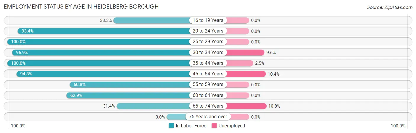 Employment Status by Age in Heidelberg borough