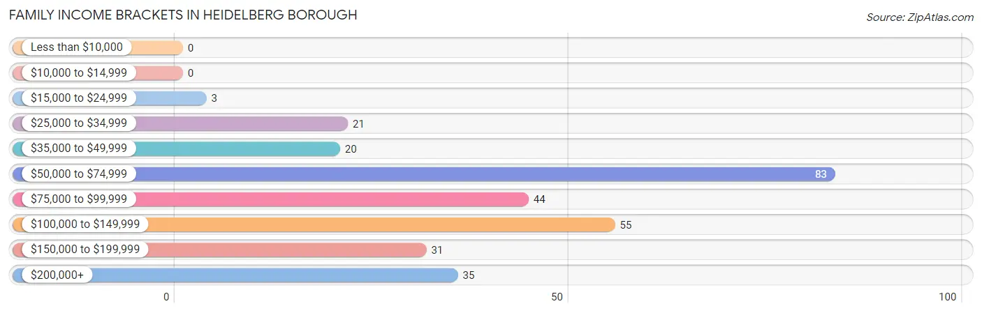 Family Income Brackets in Heidelberg borough