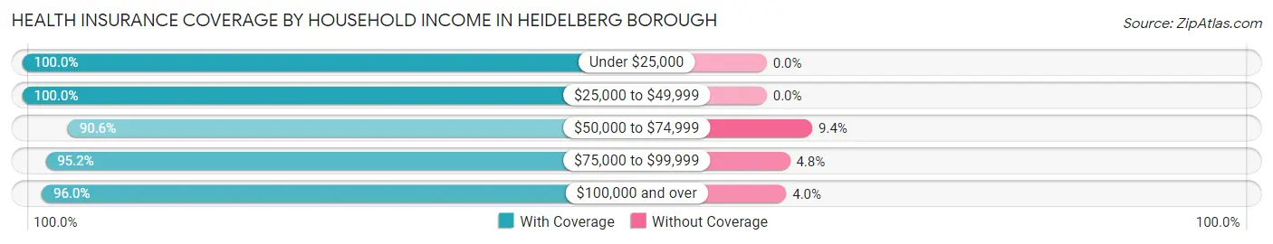 Health Insurance Coverage by Household Income in Heidelberg borough