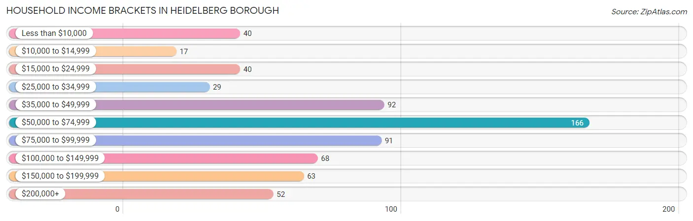 Household Income Brackets in Heidelberg borough