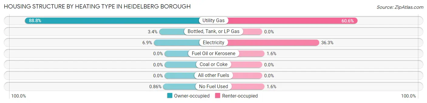 Housing Structure by Heating Type in Heidelberg borough