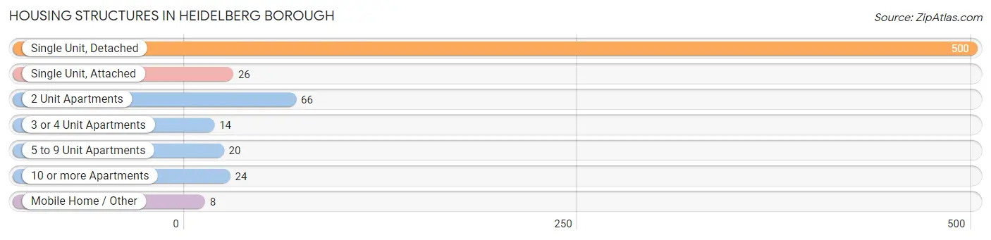 Housing Structures in Heidelberg borough
