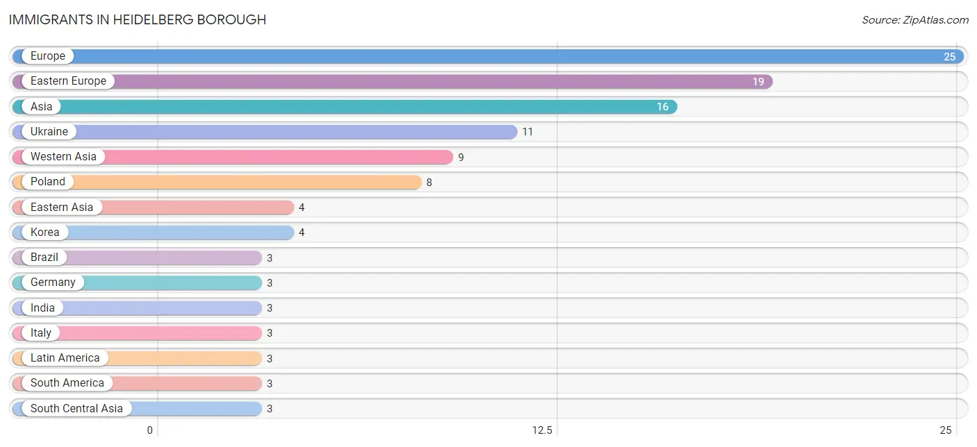 Immigrants in Heidelberg borough
