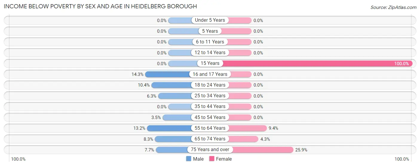 Income Below Poverty by Sex and Age in Heidelberg borough