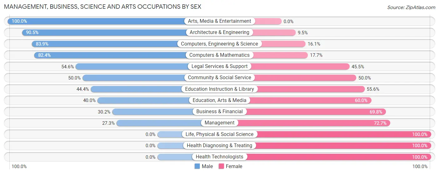 Management, Business, Science and Arts Occupations by Sex in Heidelberg borough