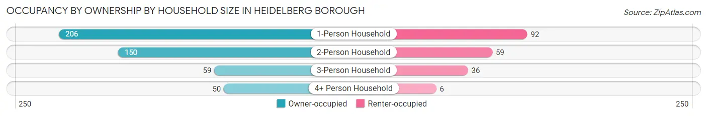 Occupancy by Ownership by Household Size in Heidelberg borough