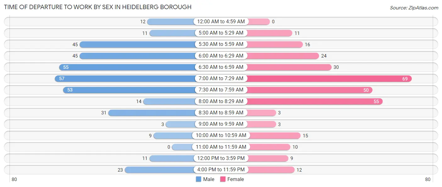 Time of Departure to Work by Sex in Heidelberg borough