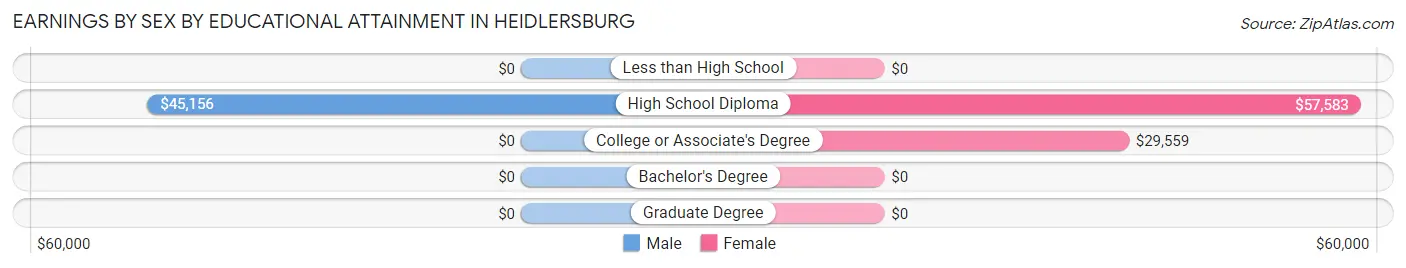 Earnings by Sex by Educational Attainment in Heidlersburg