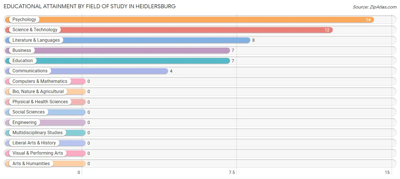 Educational Attainment by Field of Study in Heidlersburg