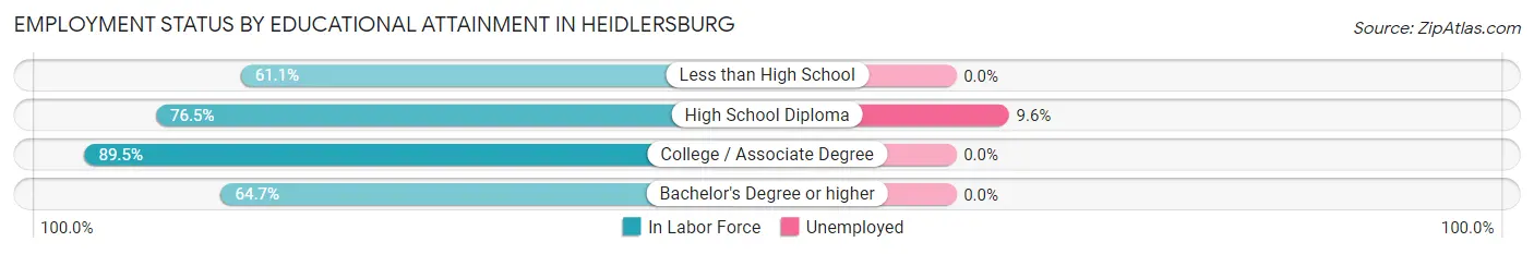 Employment Status by Educational Attainment in Heidlersburg