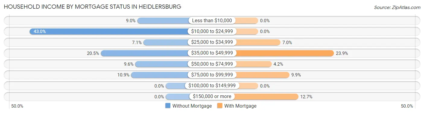 Household Income by Mortgage Status in Heidlersburg