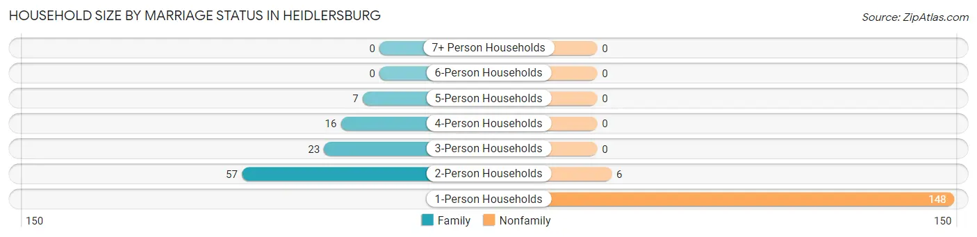 Household Size by Marriage Status in Heidlersburg