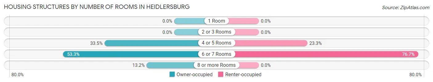 Housing Structures by Number of Rooms in Heidlersburg