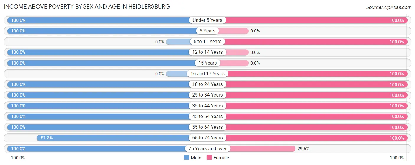 Income Above Poverty by Sex and Age in Heidlersburg
