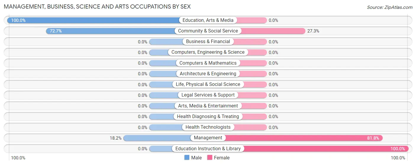 Management, Business, Science and Arts Occupations by Sex in Heidlersburg