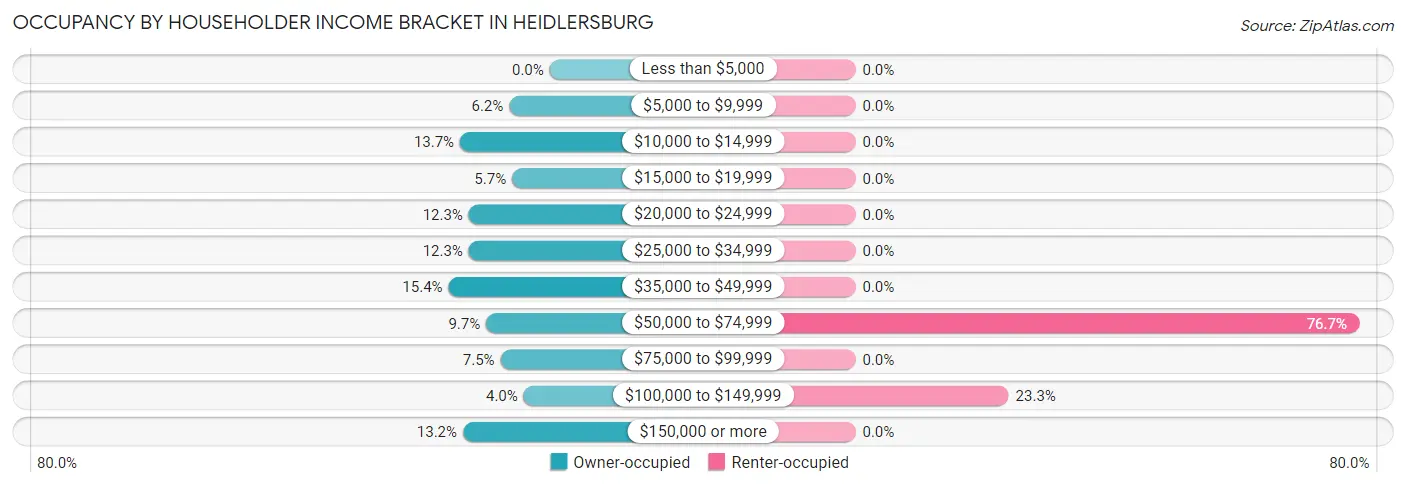 Occupancy by Householder Income Bracket in Heidlersburg