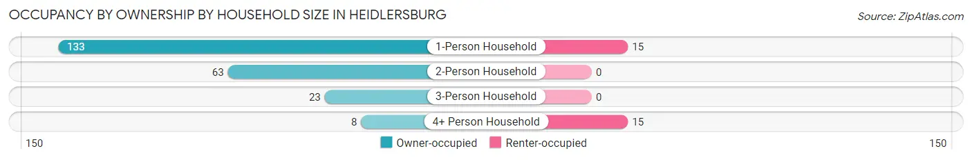 Occupancy by Ownership by Household Size in Heidlersburg