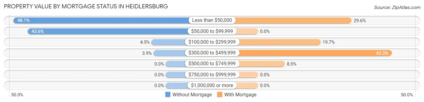 Property Value by Mortgage Status in Heidlersburg