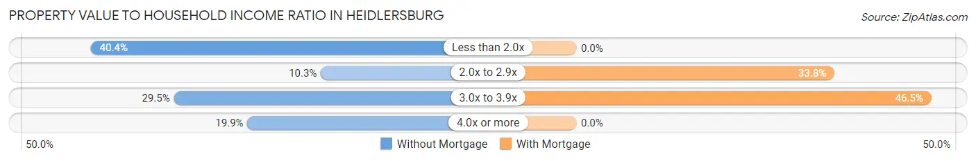 Property Value to Household Income Ratio in Heidlersburg