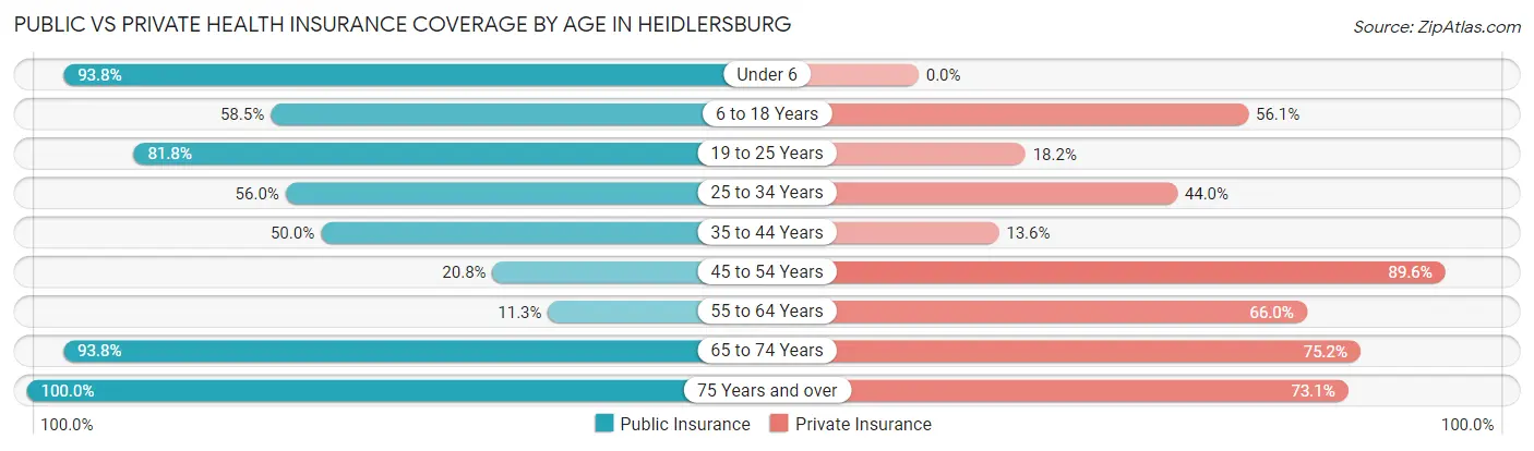 Public vs Private Health Insurance Coverage by Age in Heidlersburg