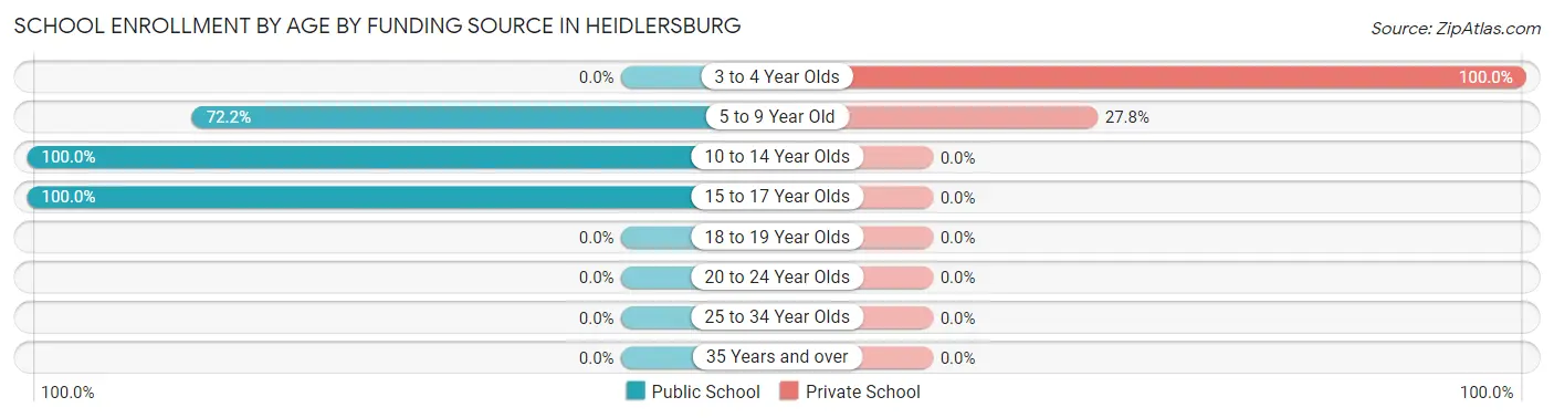 School Enrollment by Age by Funding Source in Heidlersburg